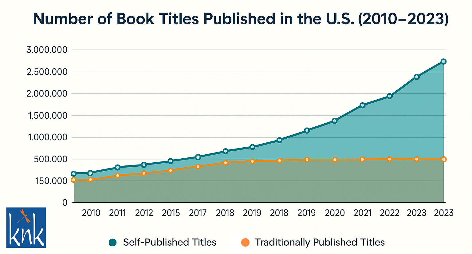 self vs traditional publishing
